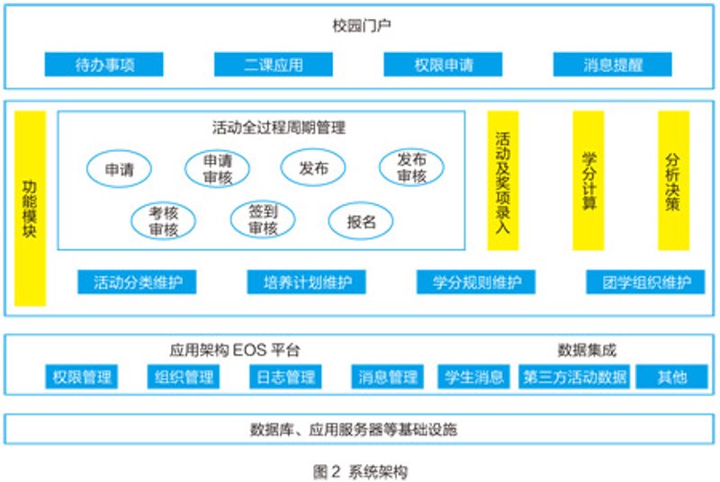 校园活动管理的新探索